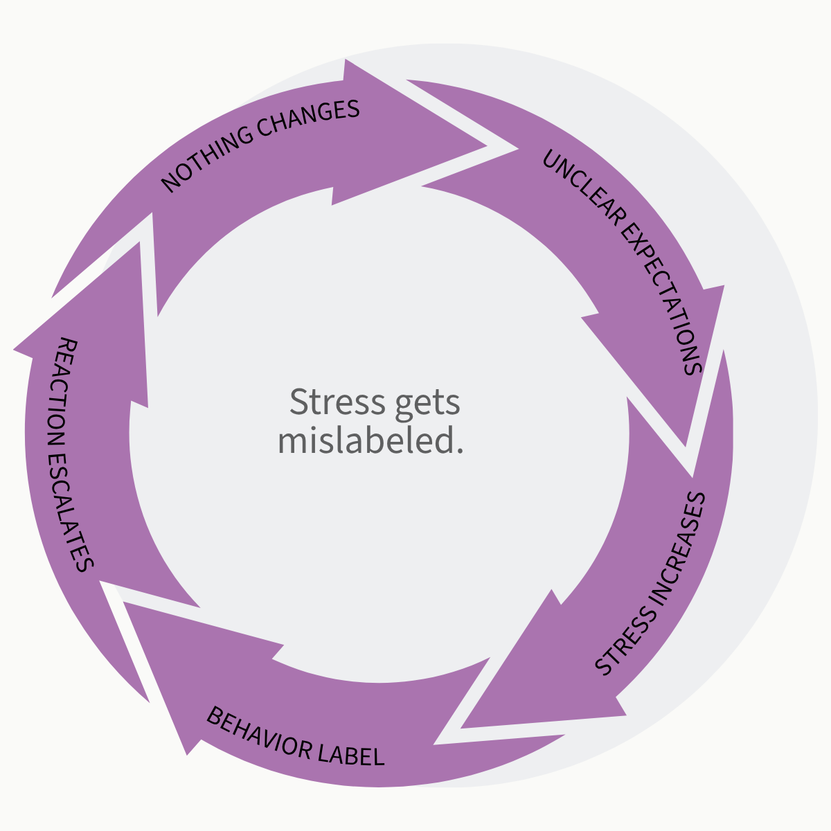 Stress Loop: Stress gets mislabeled.